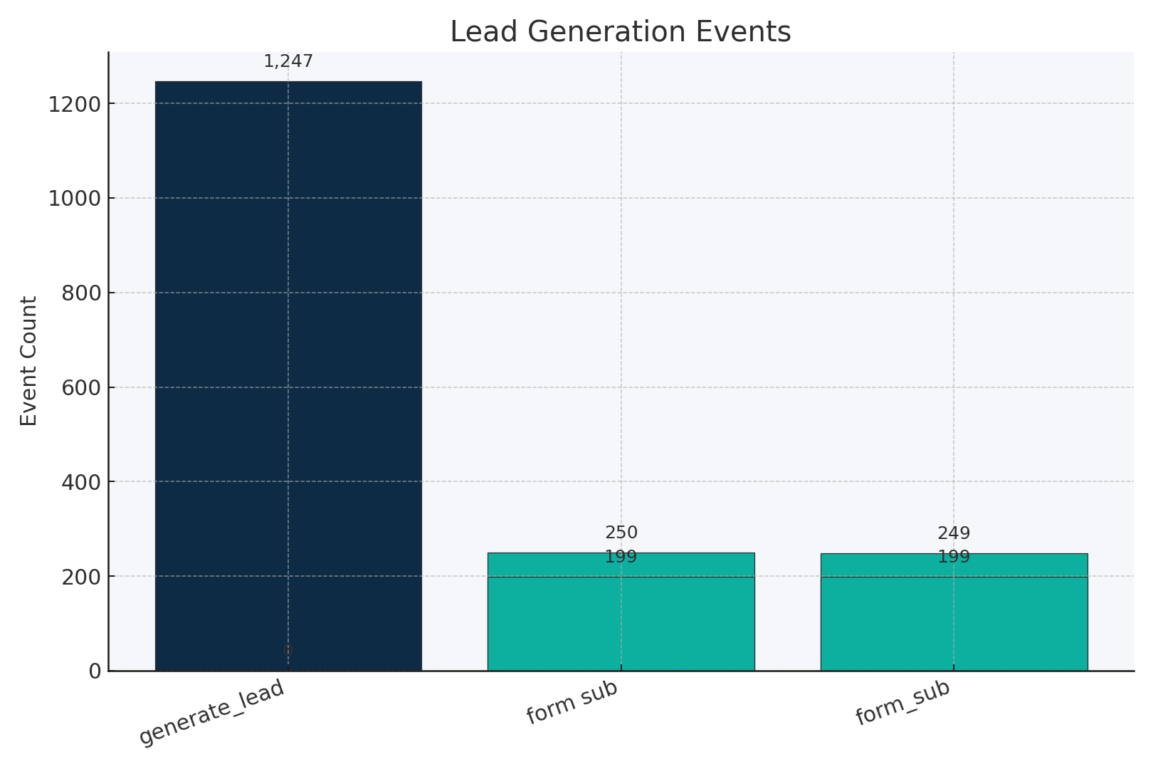 Lead events