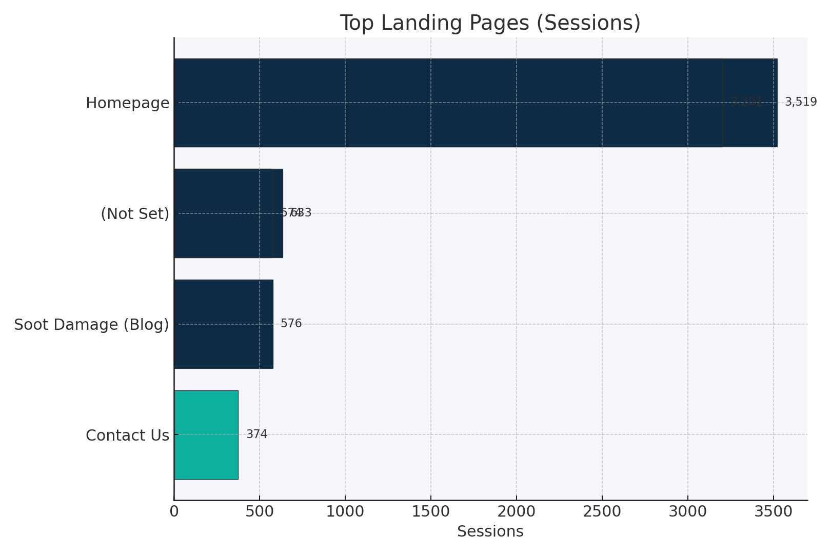 Top landing pages