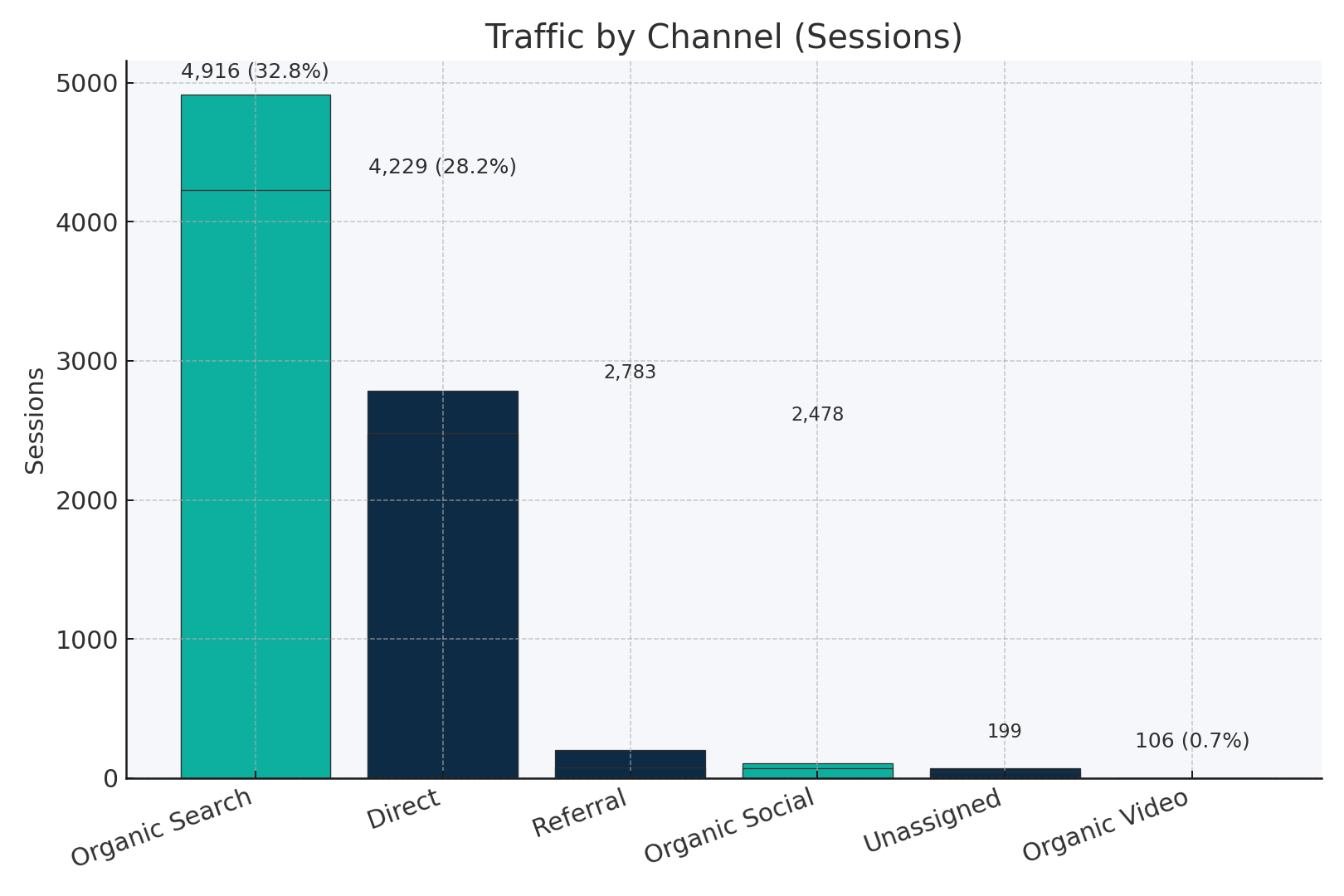 Traffic by channel