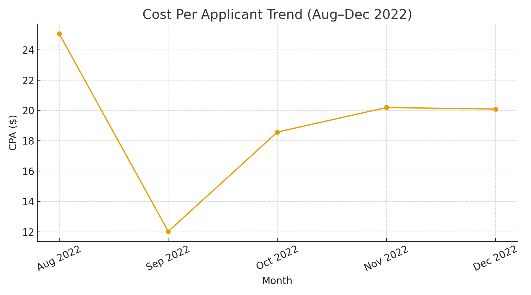 Cost Per Applicant Trend (Aug–Dec 2022)