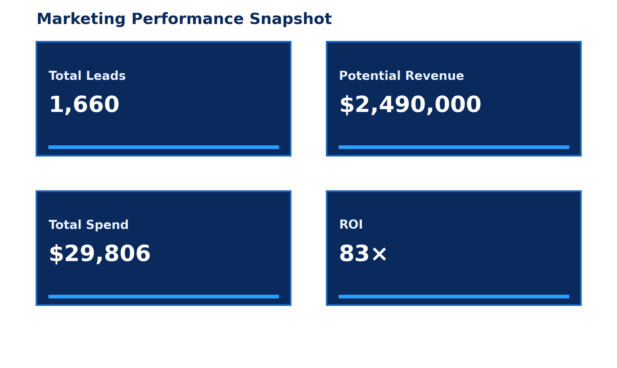 Marketing Performance Snapshot (anonymized)