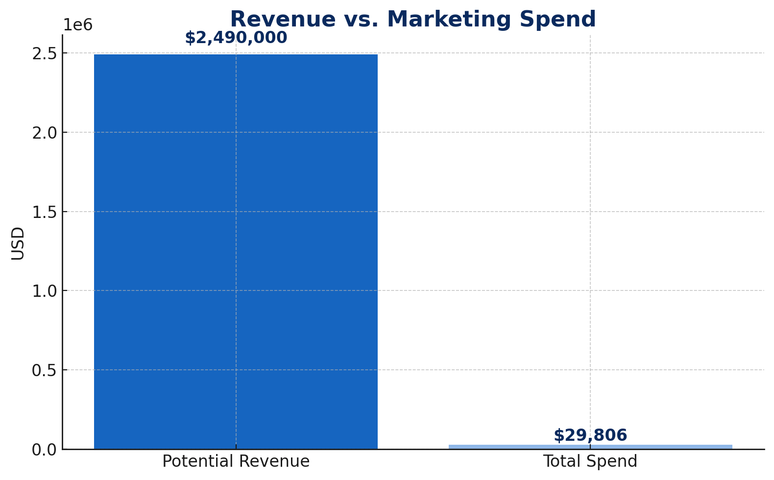 Revenue vs Spend