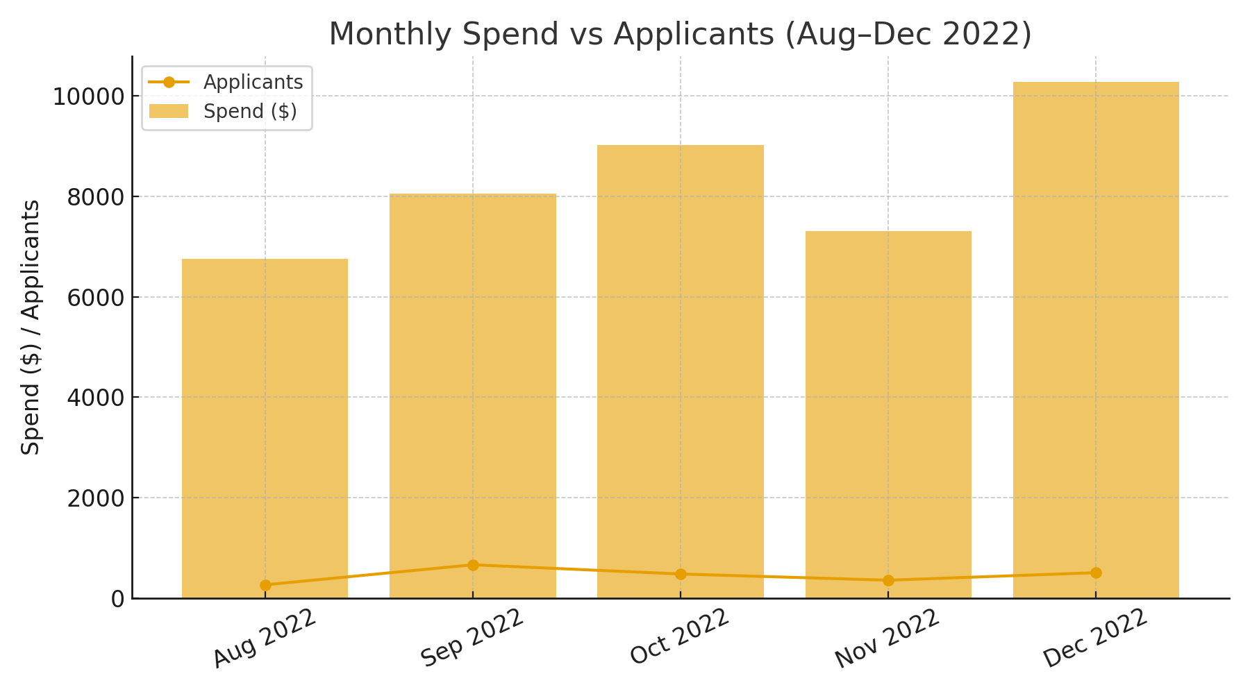 Monthly Spend vs Applicants (Aug–Dec 2022)